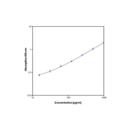 20943. APO-1/FAS (SOLUBLE) HUMAN ELISA KIT 96 TESTS - INVITROGEN