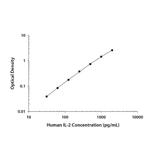 21371. HUMAN IL-2 QUANTIKINE ELISA KIT - R&D SYSTEMS