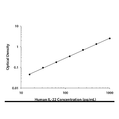 25720. HUMAN IL-22 QUANTIKINE ELISA KIT R&D SYSTEMS