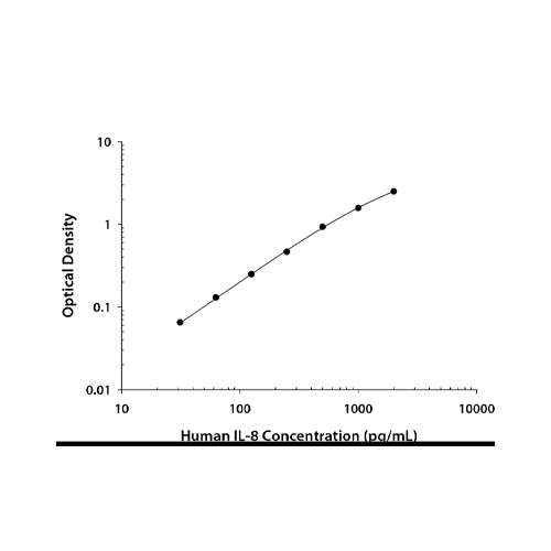 22007. HUMAN IL-8/CXCL8 QUANTIKINE ELISA KIT - R&D SYSTEMS