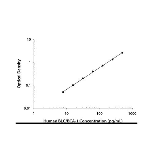 22008. HUMAN CXCL13/BLC/BCA-1 QUANTIKE ELISA KIT - R&D SYSTEMS