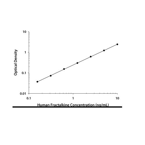 26598. HUMAN CX3CL1/FRACTALKINE QUANTIKINE ELISA KIT, R&D SYSTEMS