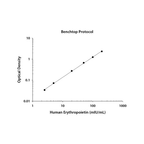7522. HUMAN ERYTHROPOIETIN/EPO QUANTIKINE ELISA KIT RUO - R&D SYSTEMS