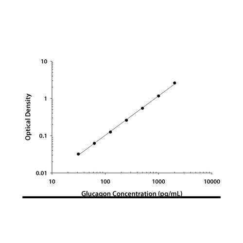 21068. GLUCAGON QUANTIKINE ELISA KIT - R&D SYSTEMS