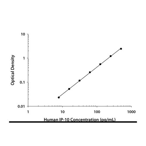 22009. HUMAN CXCL10/IP-10 QUANTIKINE ELISA KIT - R&D SYSTEMS