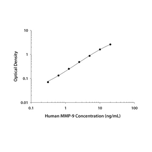 7526. HUMAN MMP-9 QUANTIKINE ELISA - R&D SYSTEMS