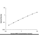26607. HUMAN MYELOPEROXIDASE QUANTIKINE ELISA KIT, R&D SYSTEMS