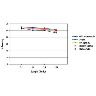 12416. HUMAN TGF-ALPHA QUANTIKINE ELISA KIT - R&D SYSTEMS