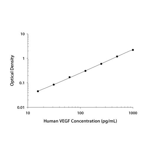 7528. HUMAN VEGF QUANTIKINE ELISA KIT - R&D SYSTEMS