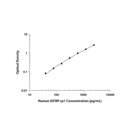 7529. HUMAN IGFBP-RP1/IGFBP-7 DUOSET ELISA KIT - R&D SYSTEMS