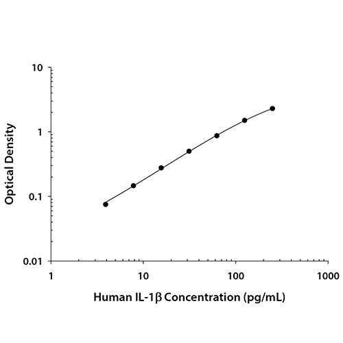 5831. HUMAN IL-1 BETA/IL-1F2 DUOSET ELISA, 5 PLATES - R&D SYSTEMS