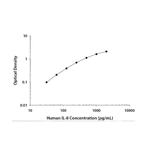 22690. HUMAN IL-8/CXCL8 DUOSET ELISA (FOR 5 PLATES) R&D SYSTEMS