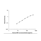 18480. HUMAN CCL3/MIP-1 ALPHA DUOSET ELISA 15 PLATES - R&D SYSTEMS