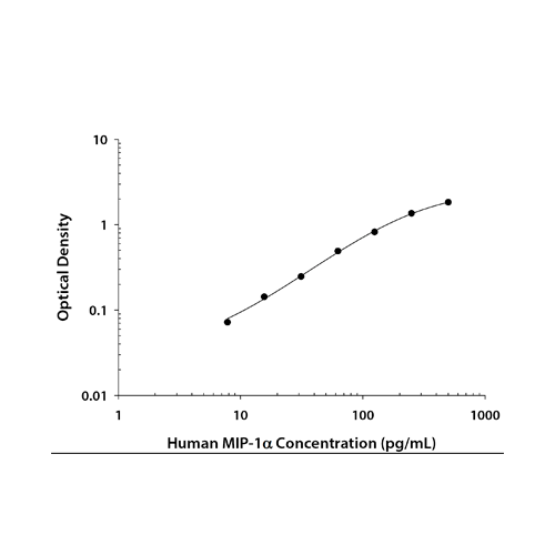 18480. HUMAN CCL3/MIP-1 ALPHA DUOSET ELISA 15 PLATES - R&D SYSTEMS