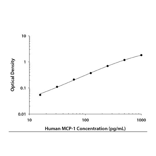 26595. HUMAN CCL2/MCP-1 DUOSET ELISA KIT (FOR 15 PLATE) R&D SYSTEMS
