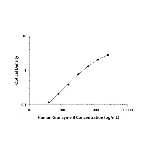 18202. HUMAN GRANZYME B DUOSET ELISA KIT 5 PLATES - R&D SYSTEMS