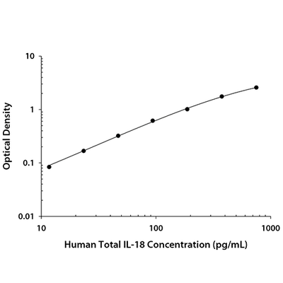 5833. HUMAN TOTAL IL 18 DUODET ELISA KIT, FOR 5 PLATES - R&D SYSTEMS