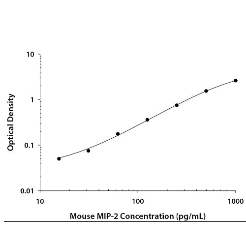 26615. MOUSE CXCL2/MIP-2 DUOSET ELISA KIT (FOR 15 PLATES) R&D SYSTEMS