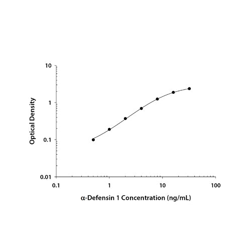 7530. HUMAN ALPHA-DEFENSIN 1 DUOSET ELISA - R&D SYSTEMS