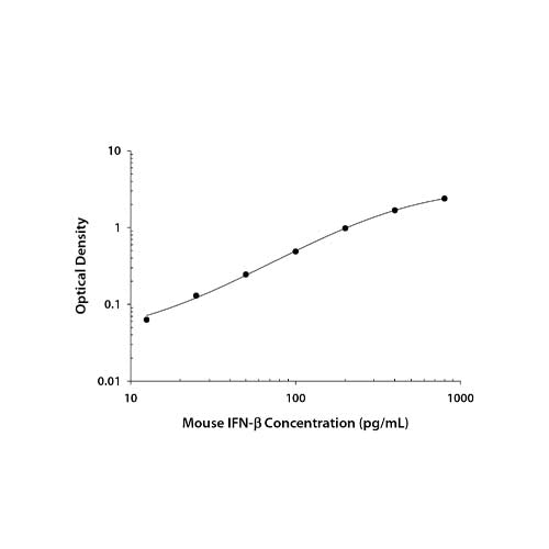 22693. MOUSE IFN-BETA DUOSET ELISA R&D SYSTEMS