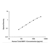 22018. HUMAN TOTAL MMP-1 DUOSET ELISA KIT FOR 5 PLATES - R&D SYSTEMS