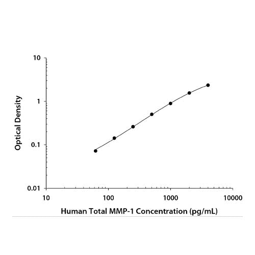 22018. HUMAN TOTAL MMP-1 DUOSET ELISA KIT FOR 5 PLATES - R&D SYSTEMS