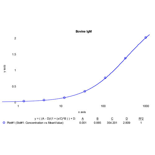 21615. BOVINE IGM ELISA KIT 96 WELLS - BETHYL LABS