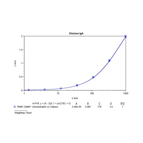 20436. CHICKEN IGA ELISA KIT 1 X 96 WELLS - BETHYL LABS