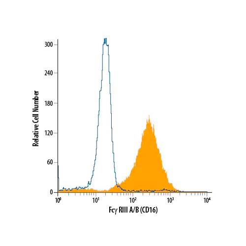 21070. HUMAN FC GAMMA RIII (CD16) FLUORESCEIN-CONJUGATED ANTIBODY 25 TESTS - R&D SYSTEMS