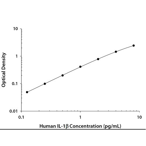 26604. HUMAN IL-1 BETA/IL-1F2 QUANTIKINE HS ELISA KIT R&D SYSTEMS