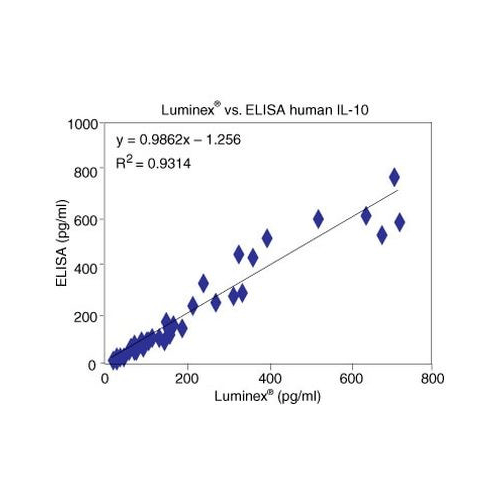 26895. IL-10 HUMAN ELISA KIT 96 TESTS INVITROGEN