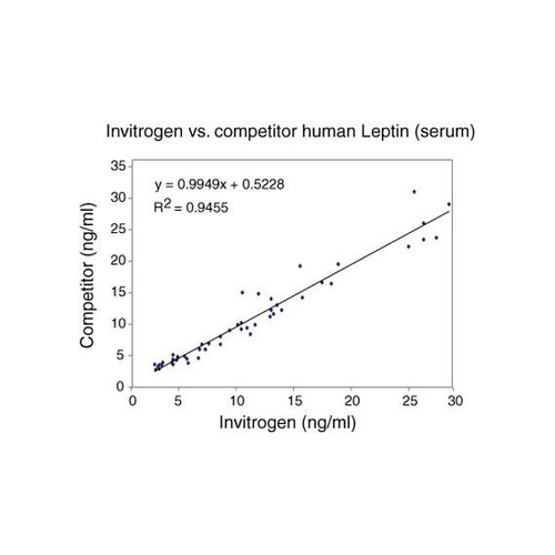 26908. LEPTIN HUMAN ELISA KIT 96 TESTS INVITROGEN