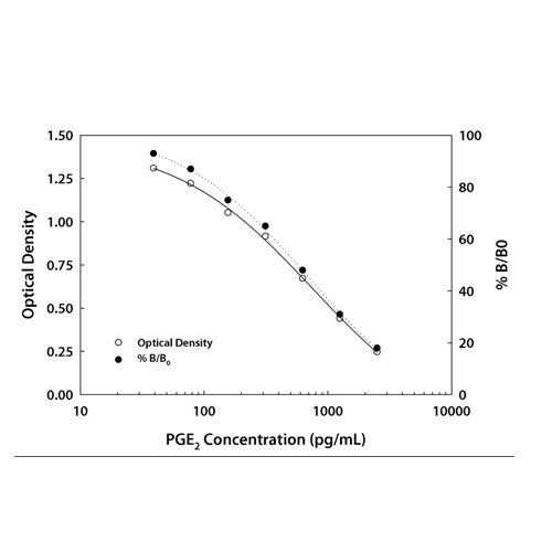 26624. PROSTAGLANDIN E2 PARAMETER ASSAY KIT, R&D SYSTEMS