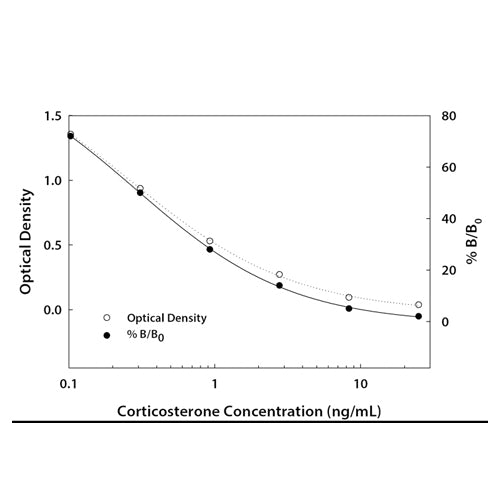 4974. CORTICOSTERONE PARAMETER ASSAY KIT - R&D SYSTEMS