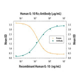 7535. HUMAN IL-10 R ALPHA ANTIBODY 25UG - R&D SYSTEMS