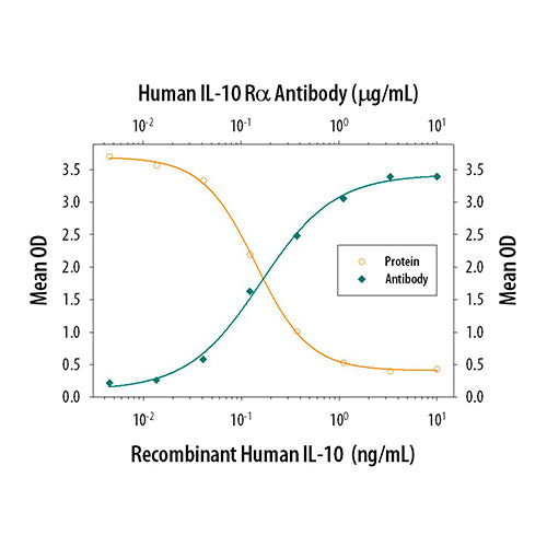 7535. HUMAN IL-10 R ALPHA ANTIBODY 25UG - R&D SYSTEMS