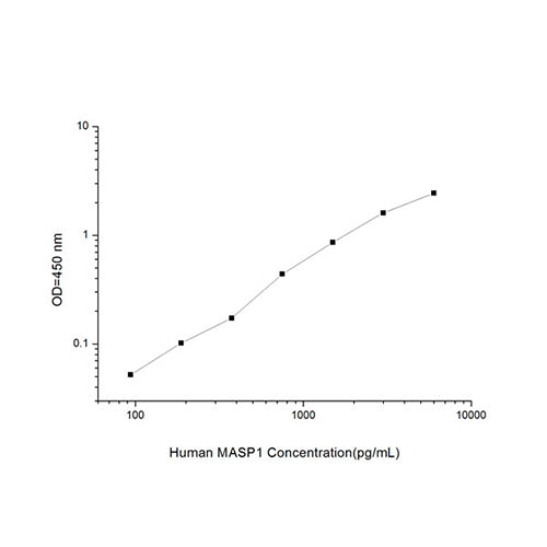 7539. HUMAN MASP1 ELISA KIT 96-STRIP WELLS - MY BIOSOURCE