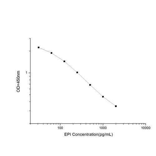 7540. EPI ELISA KIT 96-STRIP WELLS - MY BIOSOURCE