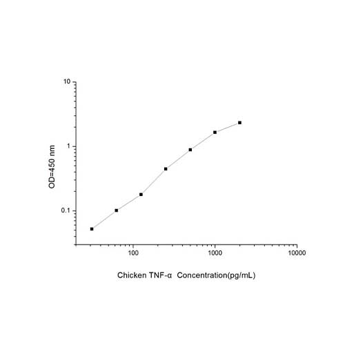 21356. CHICKEN TNF-ALPHA ELISA KIT 96 STRIP-WELLS - MY BIOSOURCE