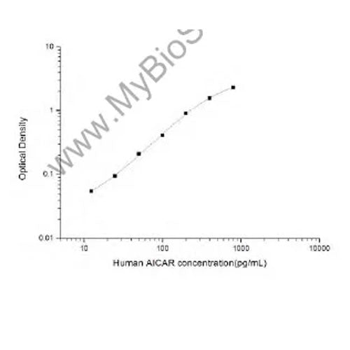 25716. AICAR ELISA KIT 96 STRIP WELLS MY BIOSOURCE