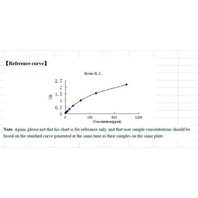 15798. INTERLEUKIN 2 (IL-2) ELISA KIT 96 STRIP WELLS - MY BIOSOURCE