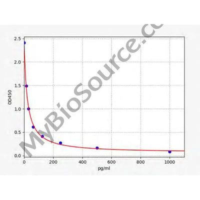 55353. BETA-EP ELISA KIT 10X96 STRIP WELLS MY BIOSOURCE