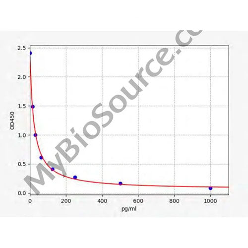 25717. BETA-EP ELISA KIT 10X96 STRIP WELLS MY BIOSOURCE