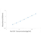 7545. RAT EGF ELISA KIT 96 TESTS - MY BIOSOURCE