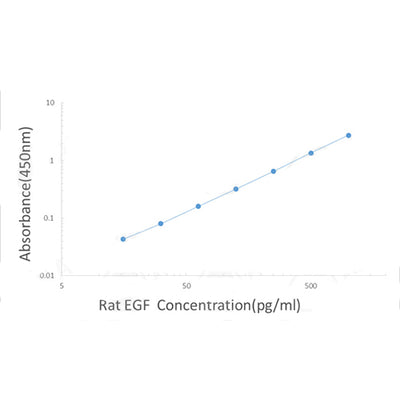 7545. RAT EGF ELISA KIT 96 TESTS - MY BIOSOURCE