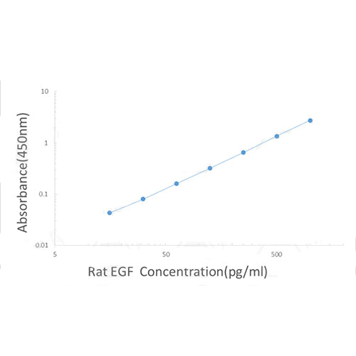 7545. RAT EGF ELISA KIT 96 TESTS - MY BIOSOURCE