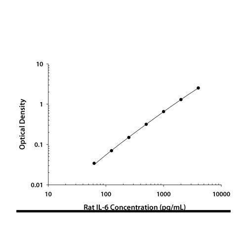 26625. RAT IL-6 QUANTIKINE ELISA KIT R&D SYSTEMS