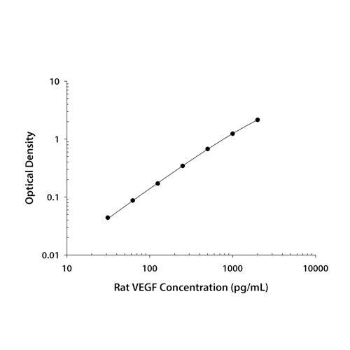 7549. RAT VEGF QUANTIKINE ELISA KIT - R&D SYSTEMS