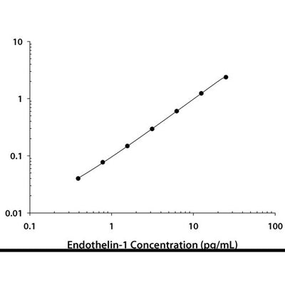 55354. ENDOTHELIN-1 QUANTIKINE ELISA KIT (6 PLATES) R&D SYSTEMS