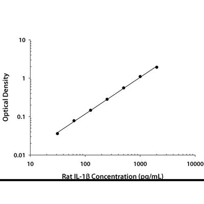 55356. RAT IL-1 BETA/IL-1F2 QUANTIKINE ELISA KIT (6 PLATES) R&D SYSTEMS
